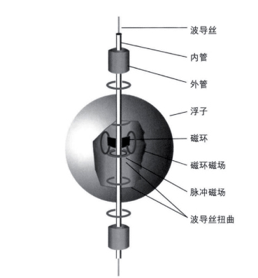 磁致伸缩液位传感器